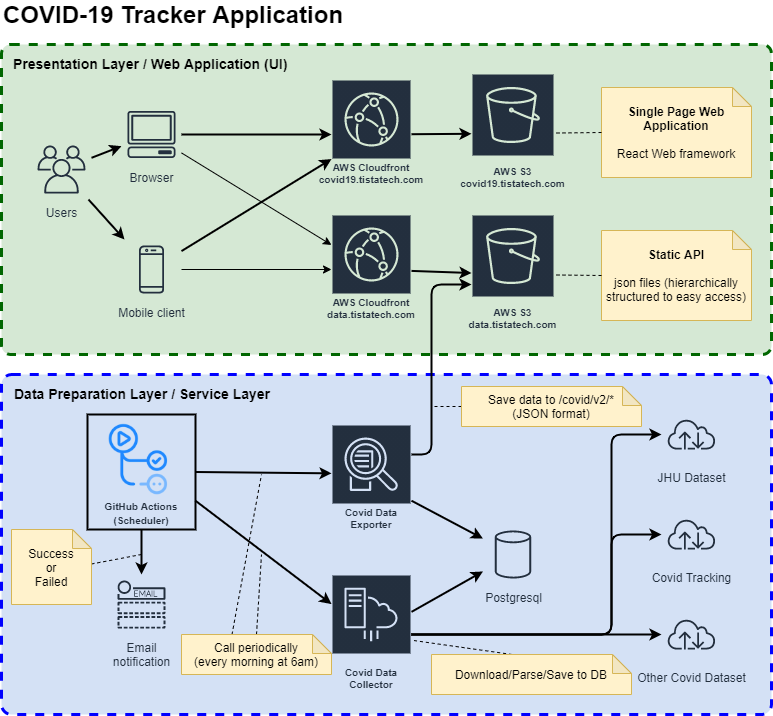 Covid-19 Tracker application architecture